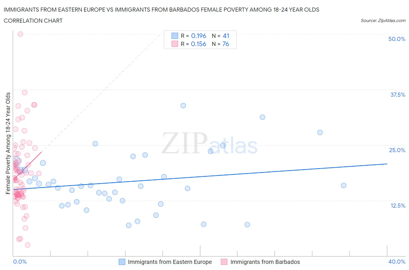 Immigrants from Eastern Europe vs Immigrants from Barbados Female Poverty Among 18-24 Year Olds