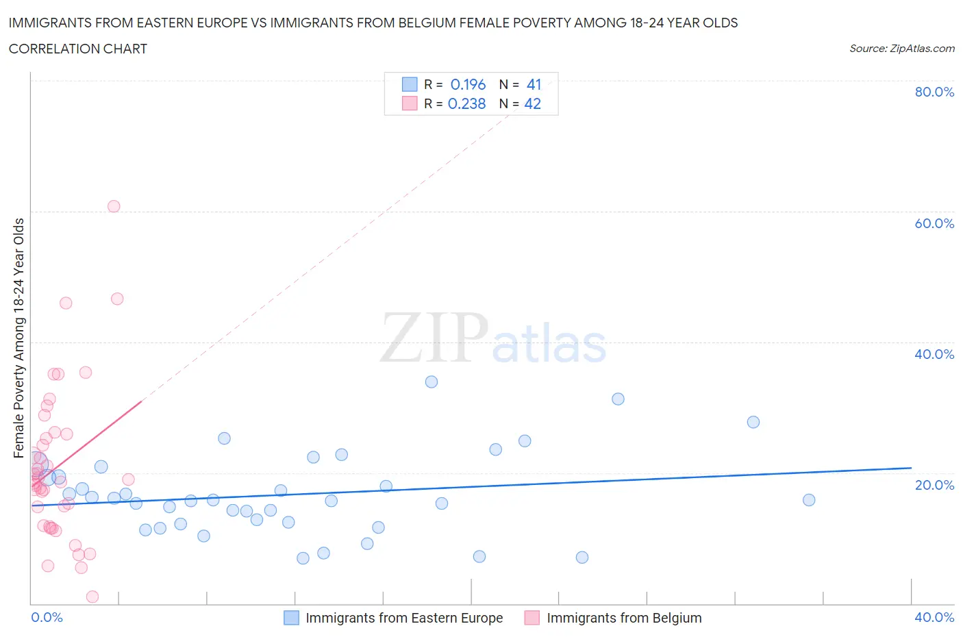 Immigrants from Eastern Europe vs Immigrants from Belgium Female Poverty Among 18-24 Year Olds