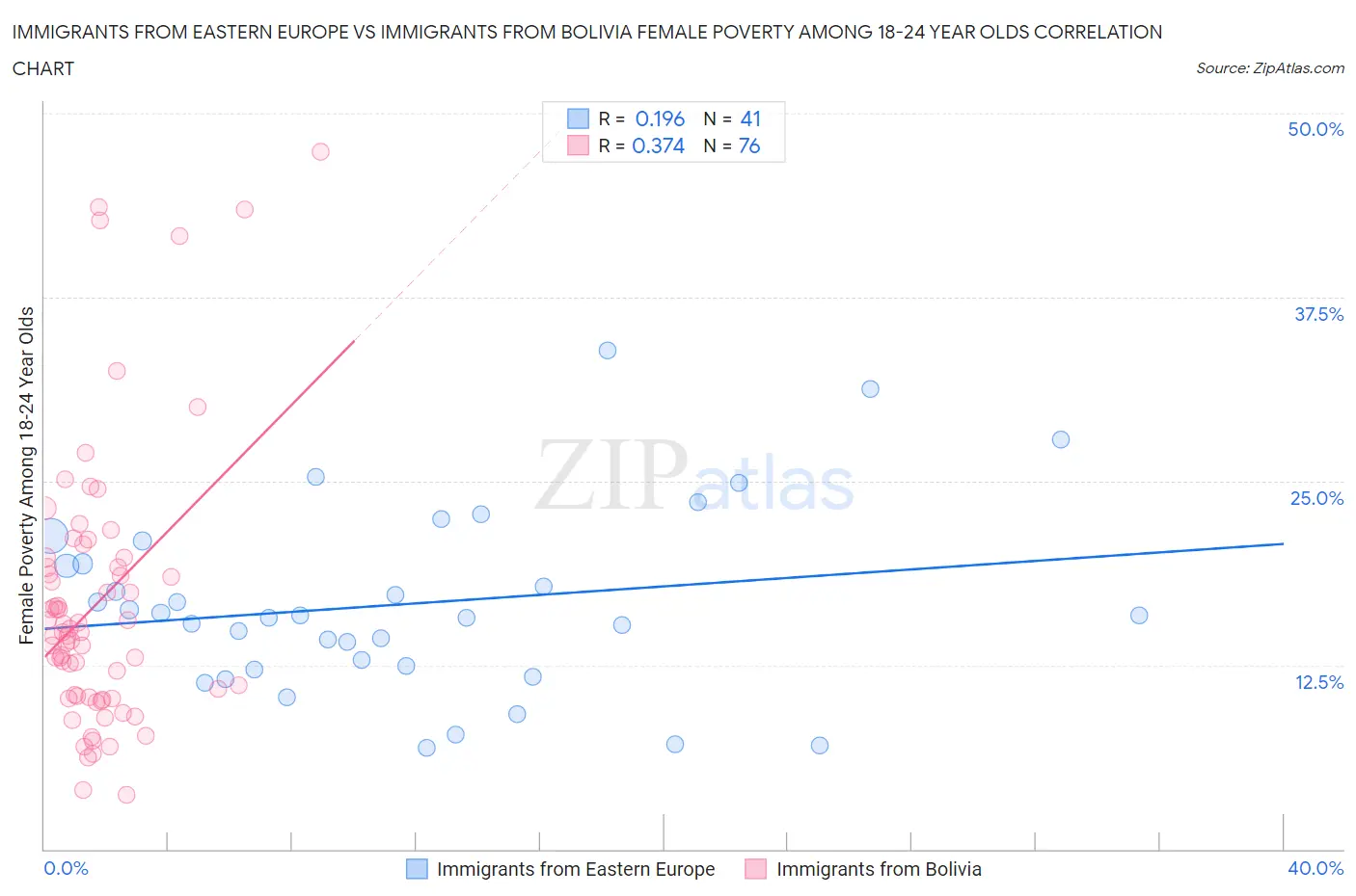 Immigrants from Eastern Europe vs Immigrants from Bolivia Female Poverty Among 18-24 Year Olds