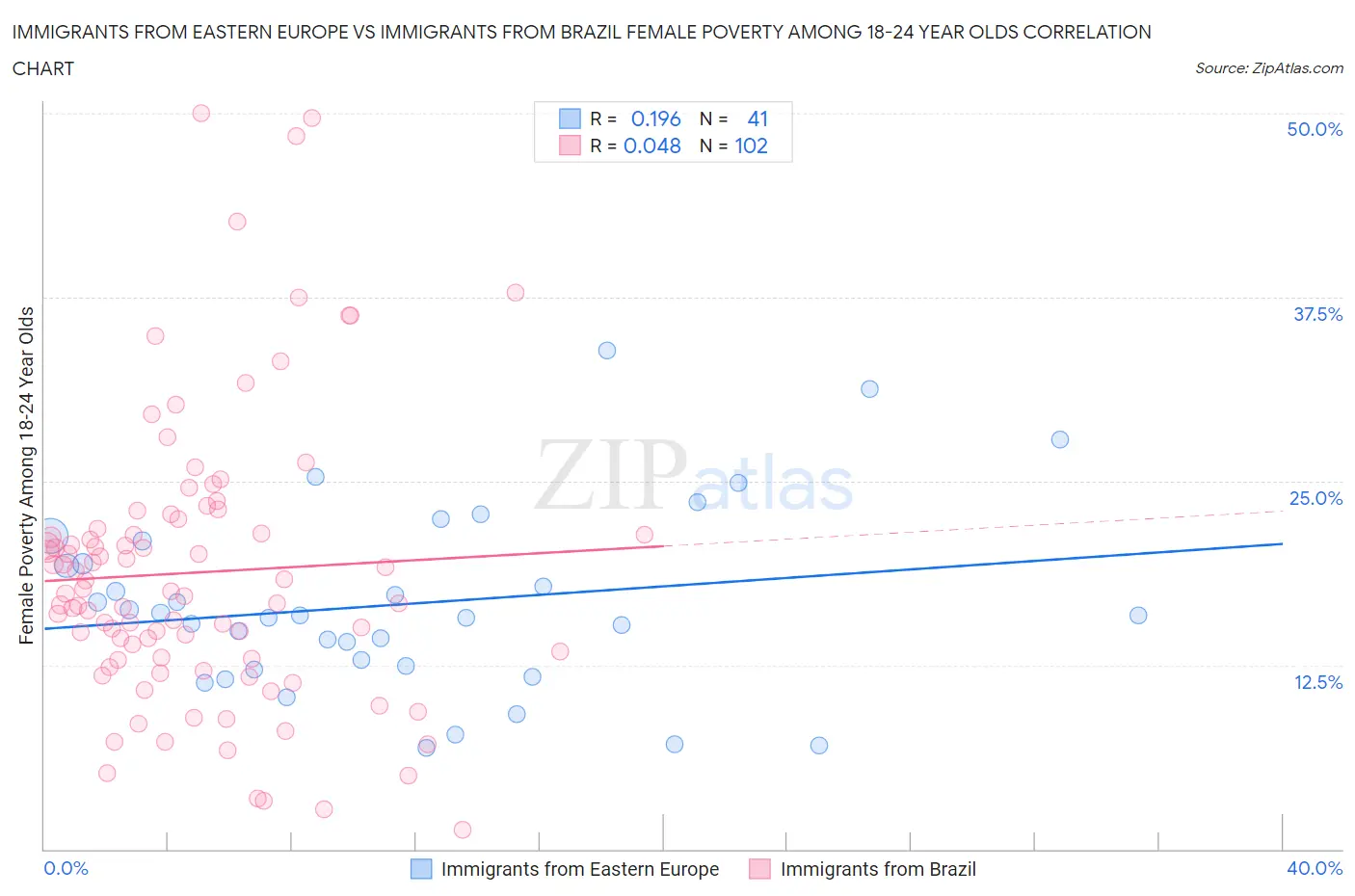 Immigrants from Eastern Europe vs Immigrants from Brazil Female Poverty Among 18-24 Year Olds