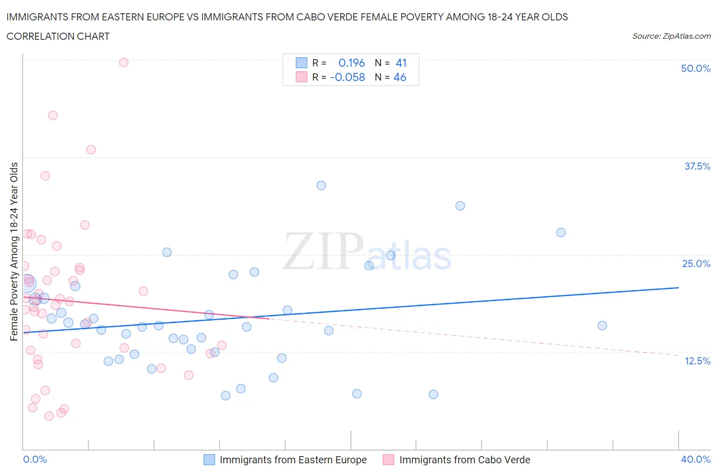 Immigrants from Eastern Europe vs Immigrants from Cabo Verde Female Poverty Among 18-24 Year Olds