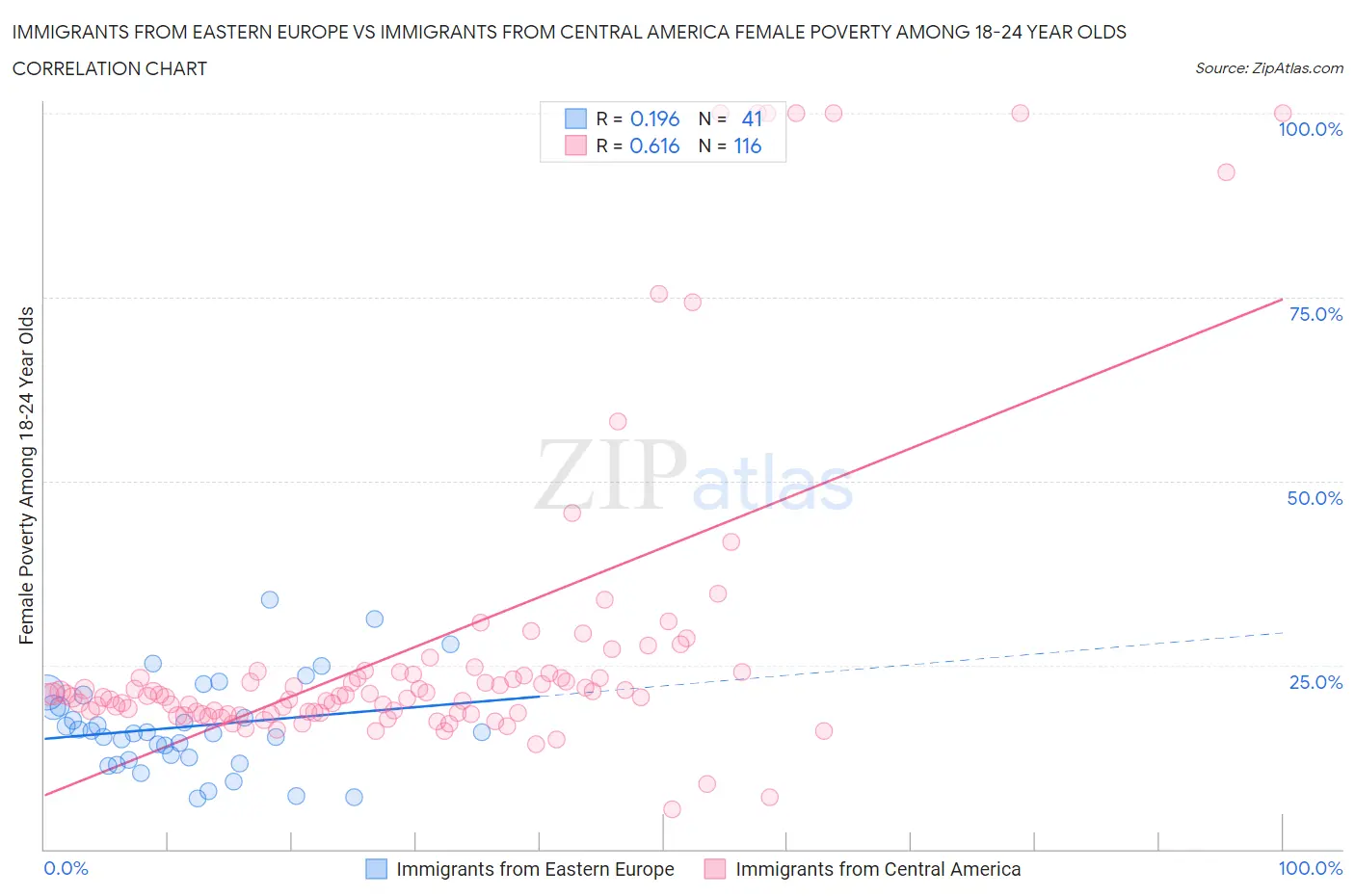 Immigrants from Eastern Europe vs Immigrants from Central America Female Poverty Among 18-24 Year Olds