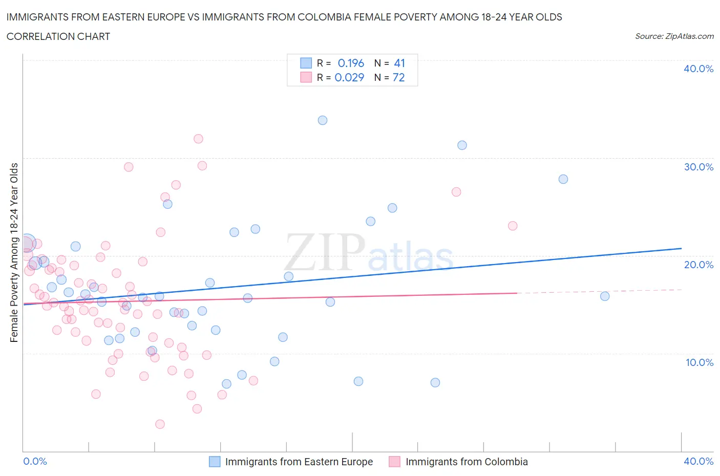 Immigrants from Eastern Europe vs Immigrants from Colombia Female Poverty Among 18-24 Year Olds