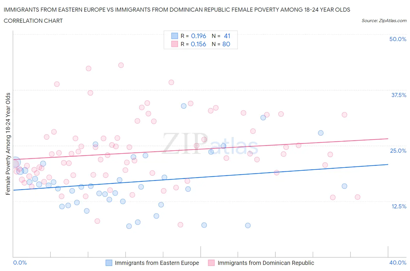 Immigrants from Eastern Europe vs Immigrants from Dominican Republic Female Poverty Among 18-24 Year Olds