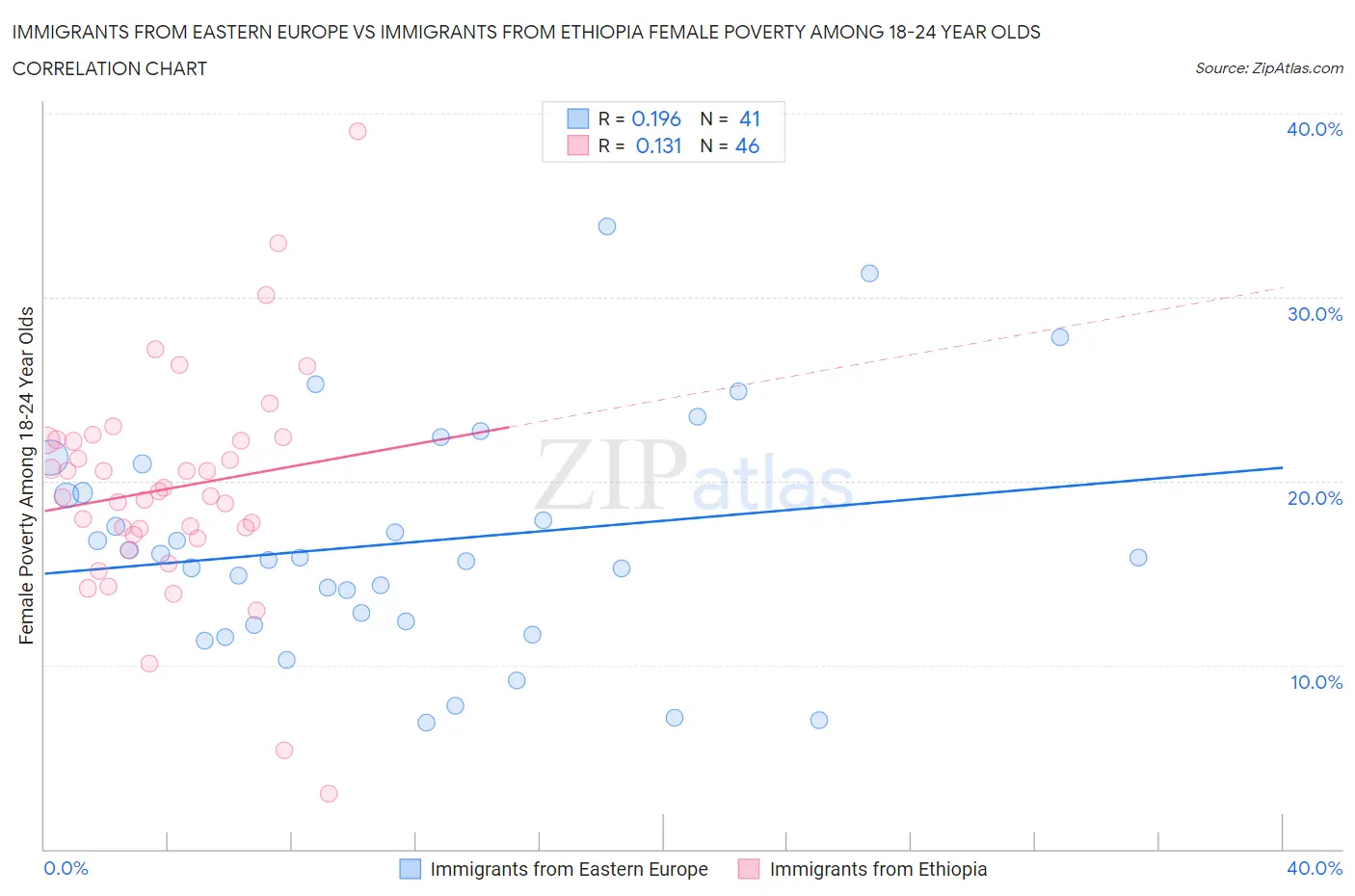 Immigrants from Eastern Europe vs Immigrants from Ethiopia Female Poverty Among 18-24 Year Olds