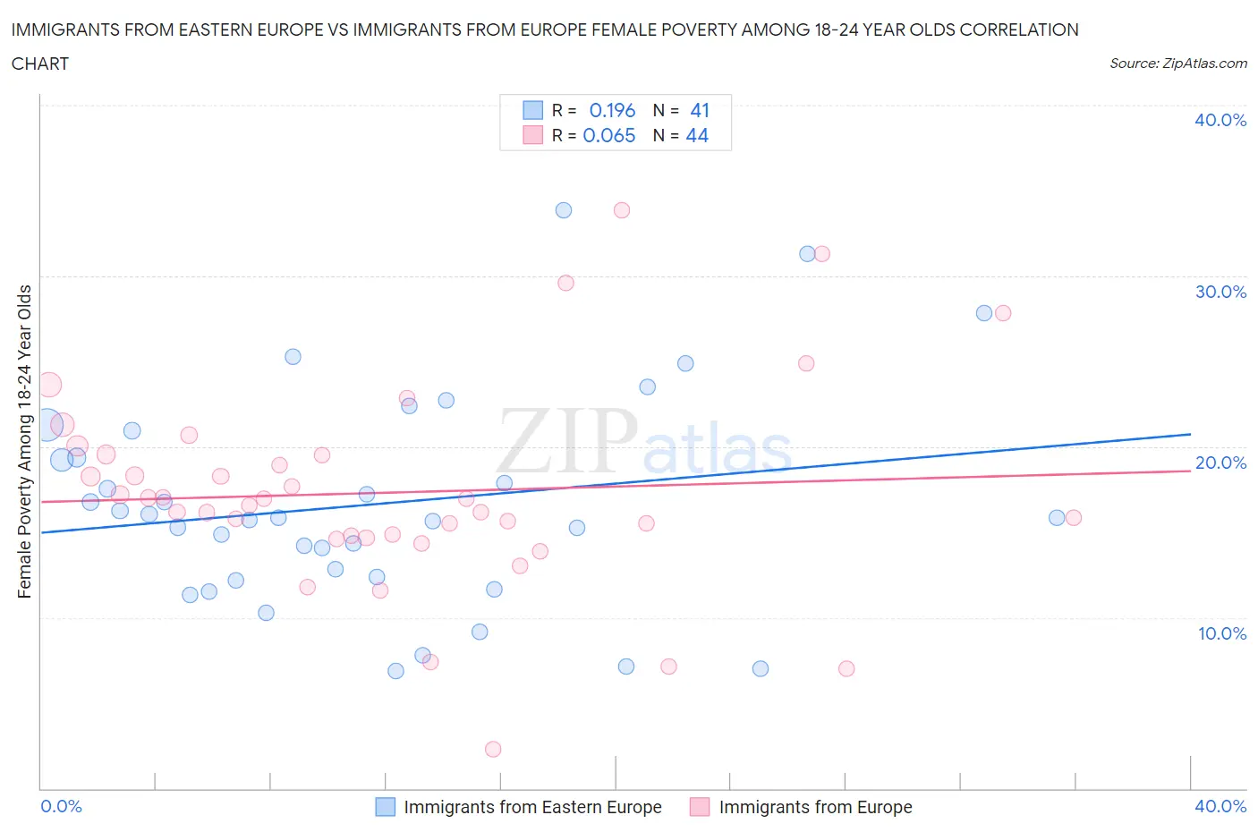 Immigrants from Eastern Europe vs Immigrants from Europe Female Poverty Among 18-24 Year Olds