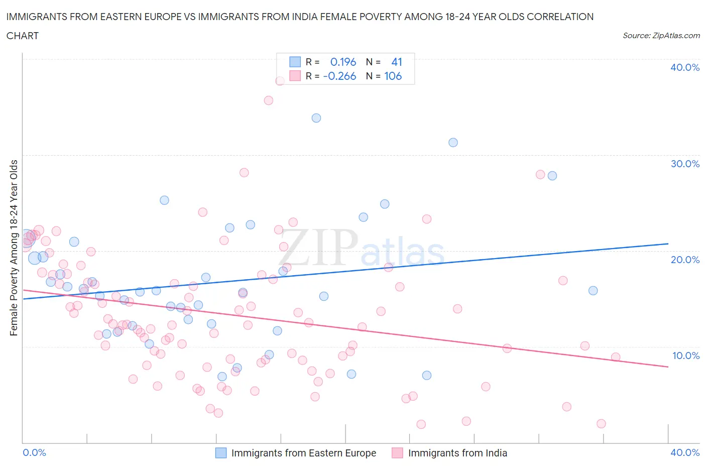 Immigrants from Eastern Europe vs Immigrants from India Female Poverty Among 18-24 Year Olds