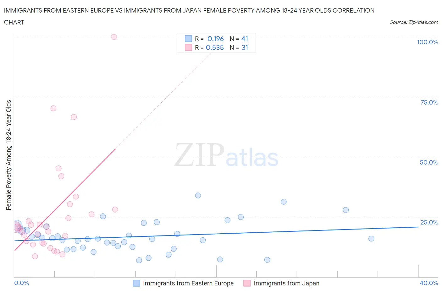 Immigrants from Eastern Europe vs Immigrants from Japan Female Poverty Among 18-24 Year Olds