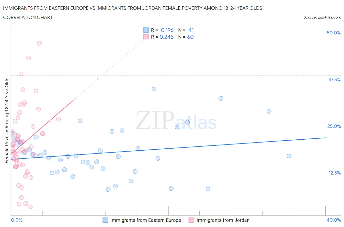 Immigrants from Eastern Europe vs Immigrants from Jordan Female Poverty Among 18-24 Year Olds