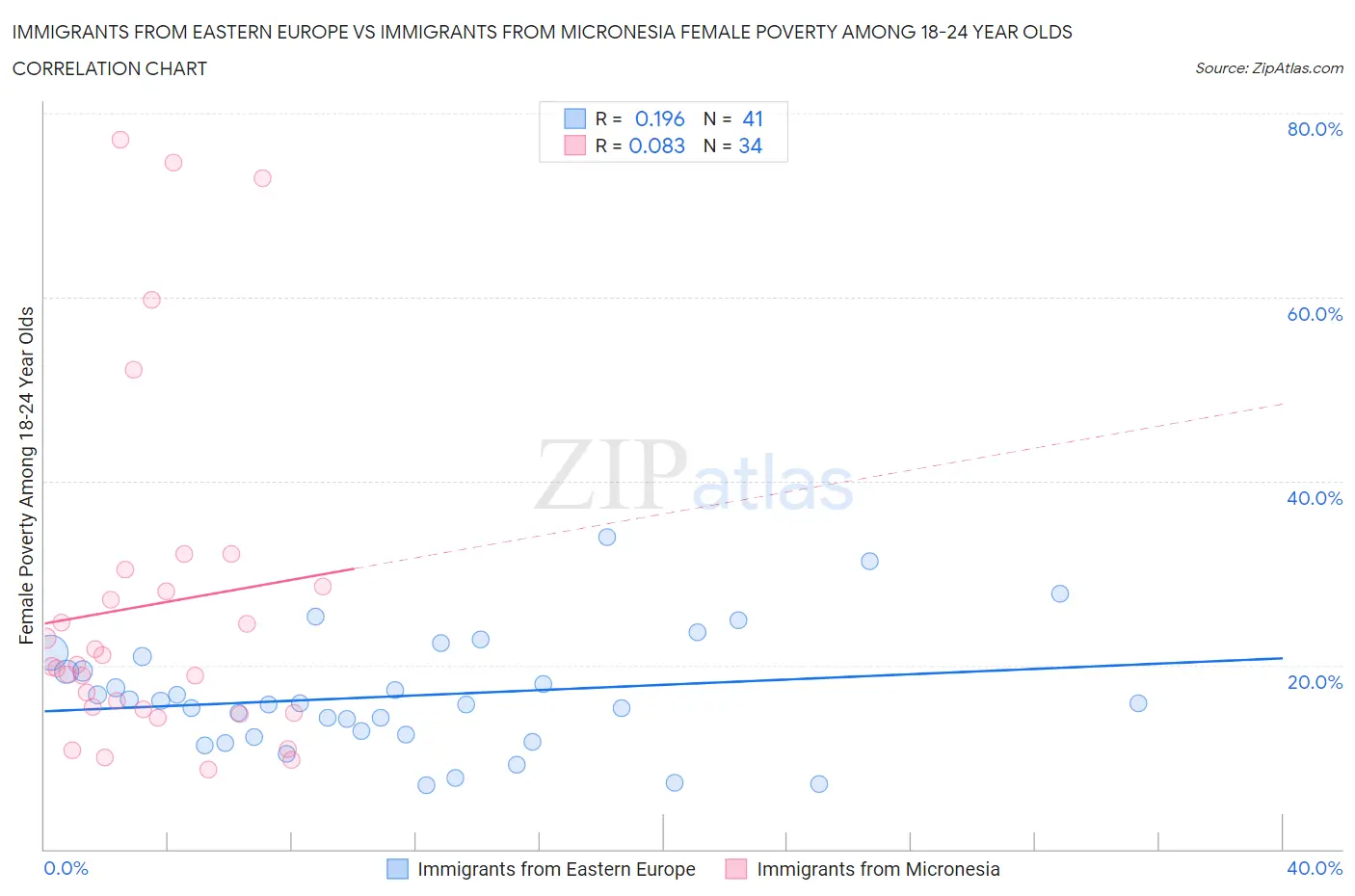 Immigrants from Eastern Europe vs Immigrants from Micronesia Female Poverty Among 18-24 Year Olds