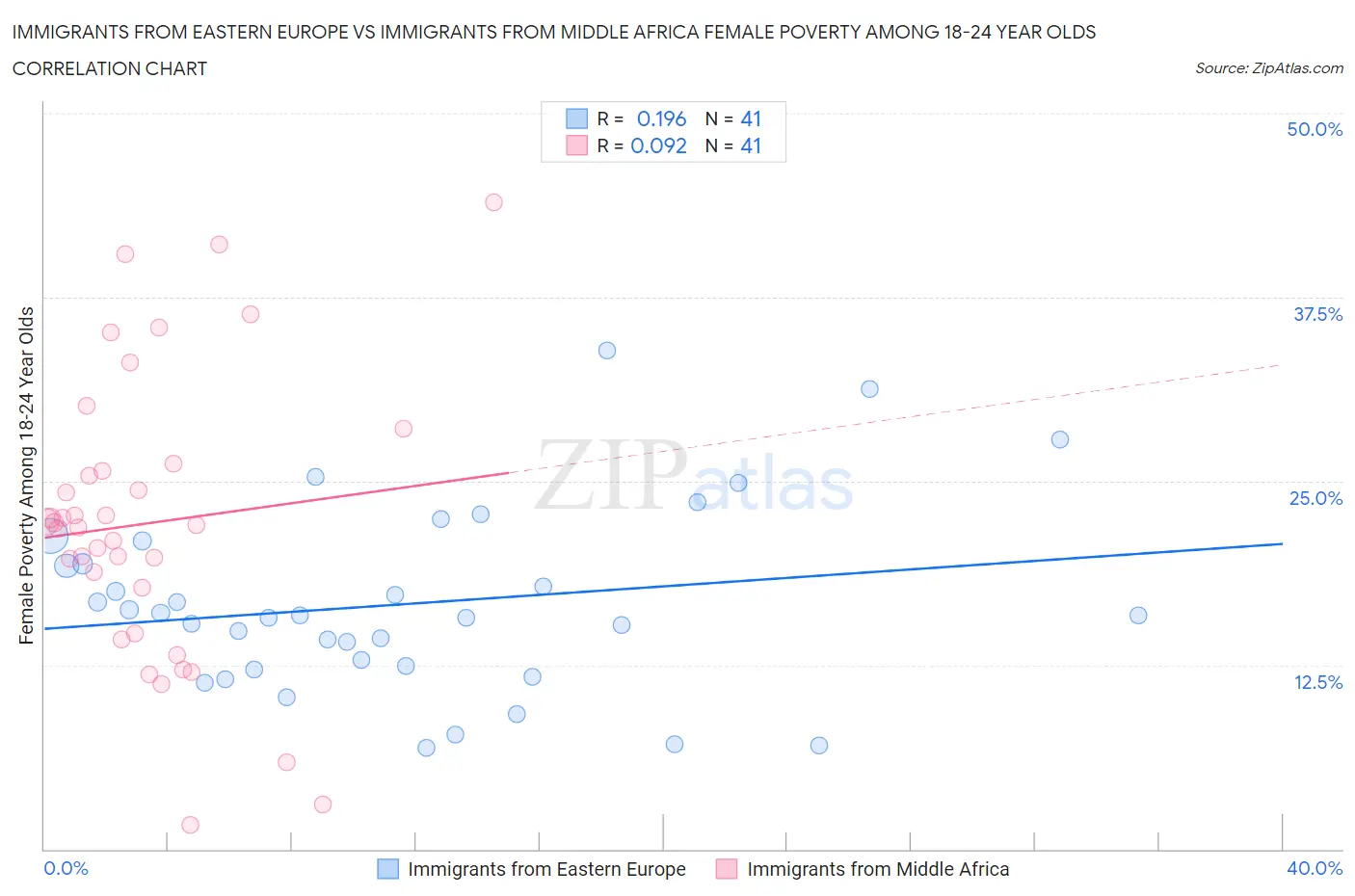 Immigrants from Eastern Europe vs Immigrants from Middle Africa Female Poverty Among 18-24 Year Olds