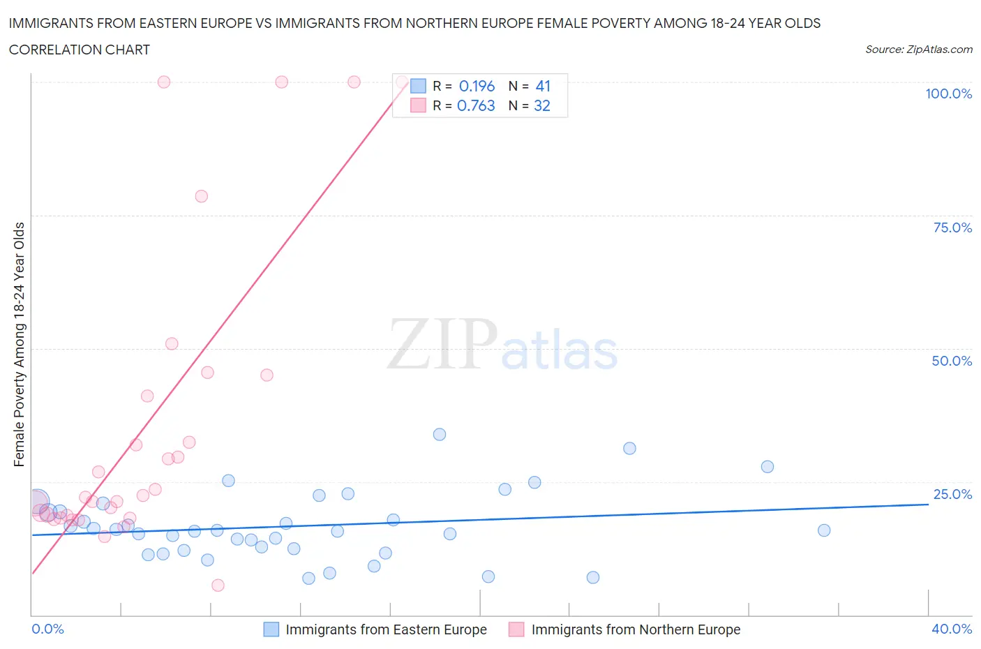 Immigrants from Eastern Europe vs Immigrants from Northern Europe Female Poverty Among 18-24 Year Olds