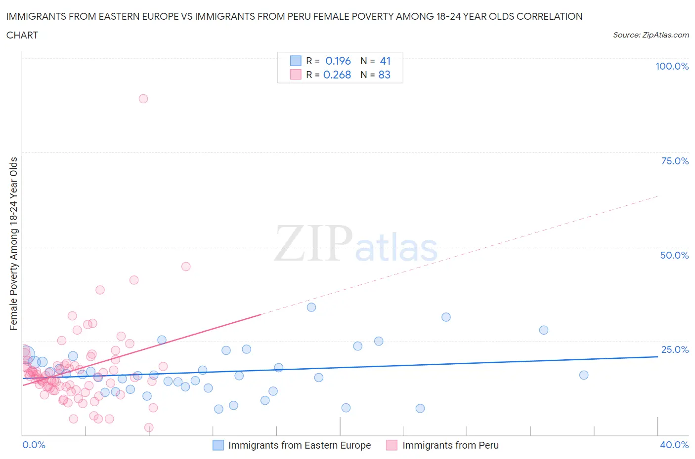 Immigrants from Eastern Europe vs Immigrants from Peru Female Poverty Among 18-24 Year Olds
