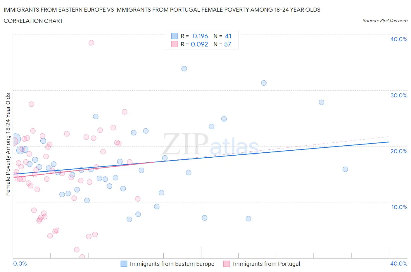 Immigrants from Eastern Europe vs Immigrants from Portugal Female Poverty Among 18-24 Year Olds