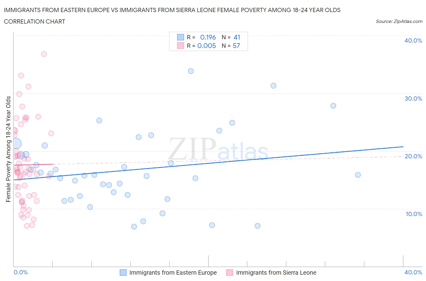 Immigrants from Eastern Europe vs Immigrants from Sierra Leone Female Poverty Among 18-24 Year Olds