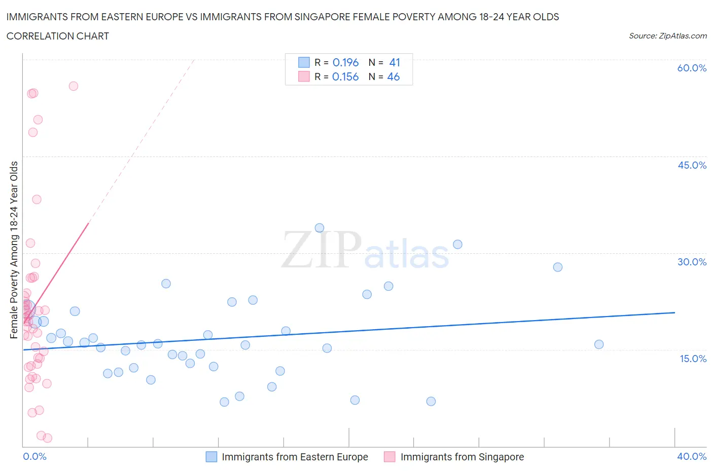 Immigrants from Eastern Europe vs Immigrants from Singapore Female Poverty Among 18-24 Year Olds
