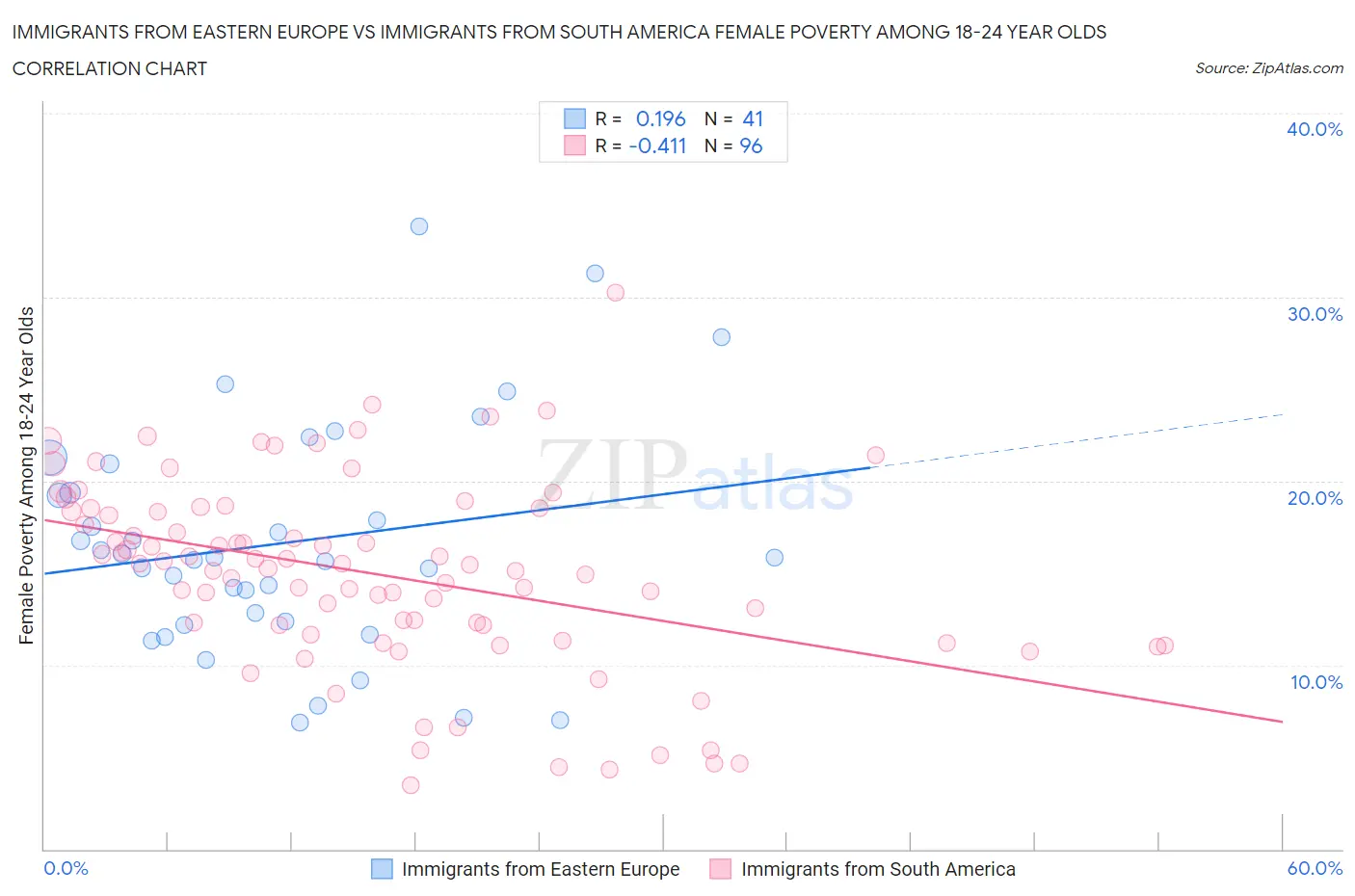 Immigrants from Eastern Europe vs Immigrants from South America Female Poverty Among 18-24 Year Olds