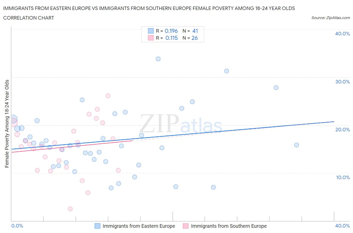 Immigrants from Eastern Europe vs Immigrants from Southern Europe Female Poverty Among 18-24 Year Olds