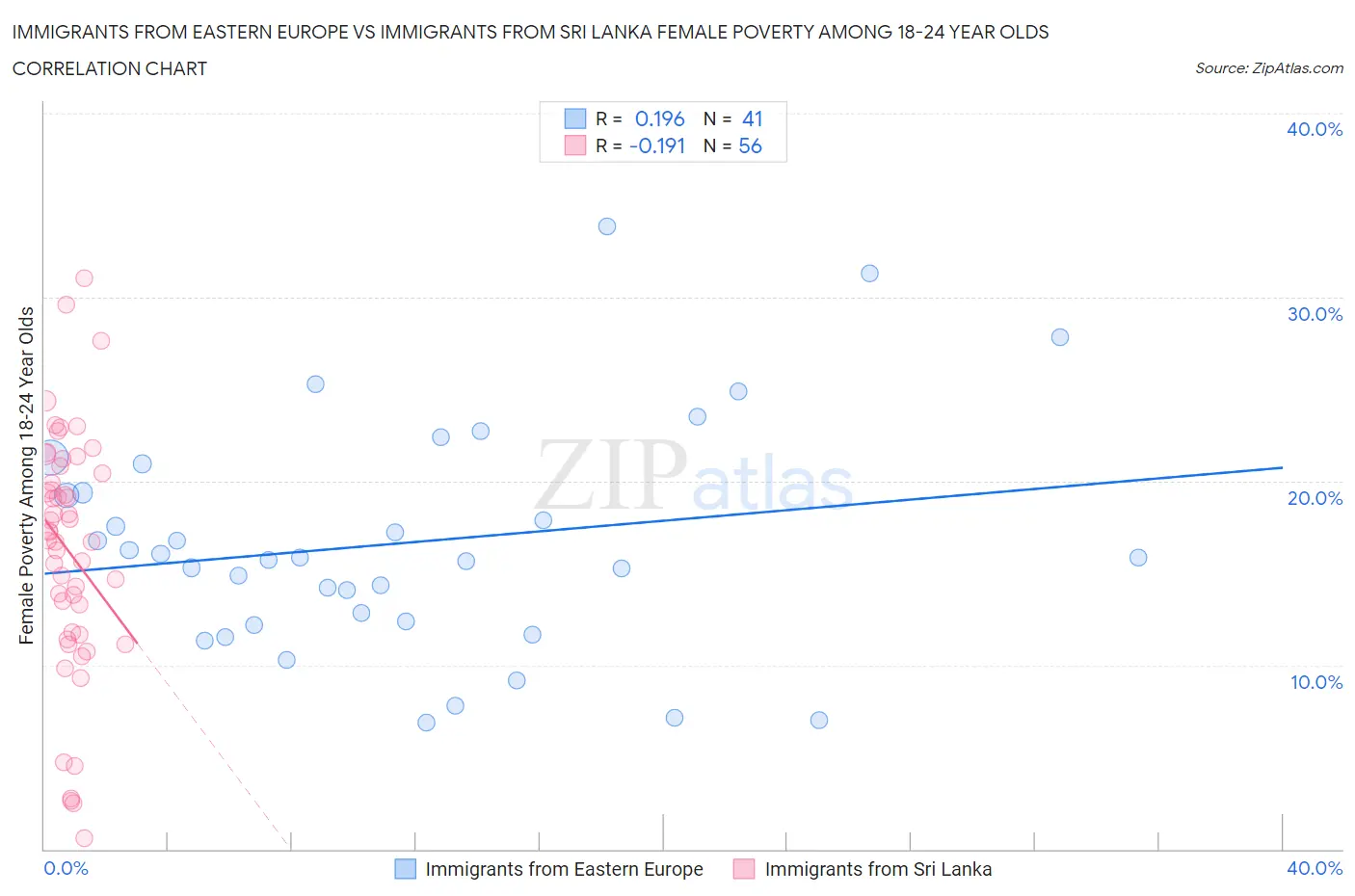 Immigrants from Eastern Europe vs Immigrants from Sri Lanka Female Poverty Among 18-24 Year Olds