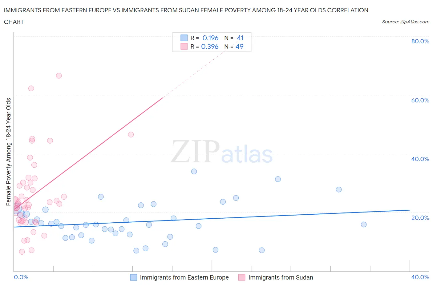 Immigrants from Eastern Europe vs Immigrants from Sudan Female Poverty Among 18-24 Year Olds