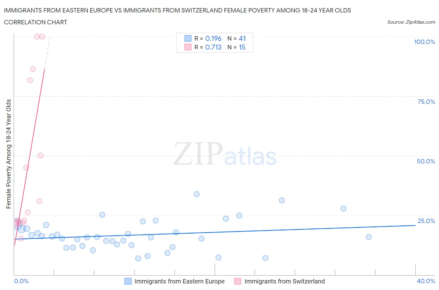 Immigrants from Eastern Europe vs Immigrants from Switzerland Female Poverty Among 18-24 Year Olds