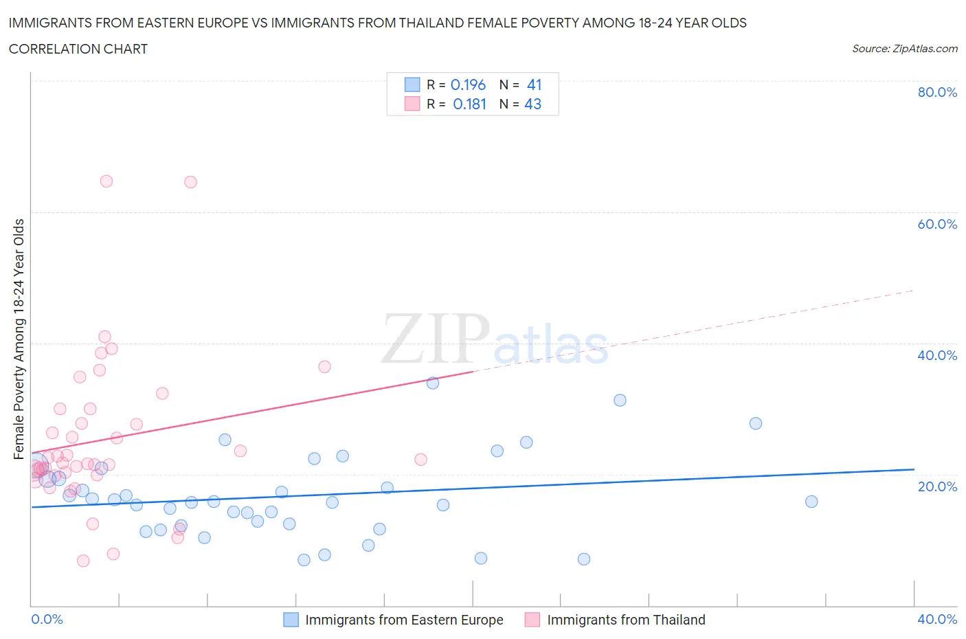 Immigrants from Eastern Europe vs Immigrants from Thailand Female Poverty Among 18-24 Year Olds