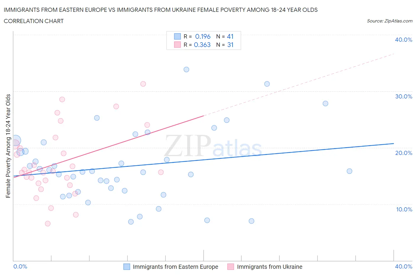 Immigrants from Eastern Europe vs Immigrants from Ukraine Female Poverty Among 18-24 Year Olds