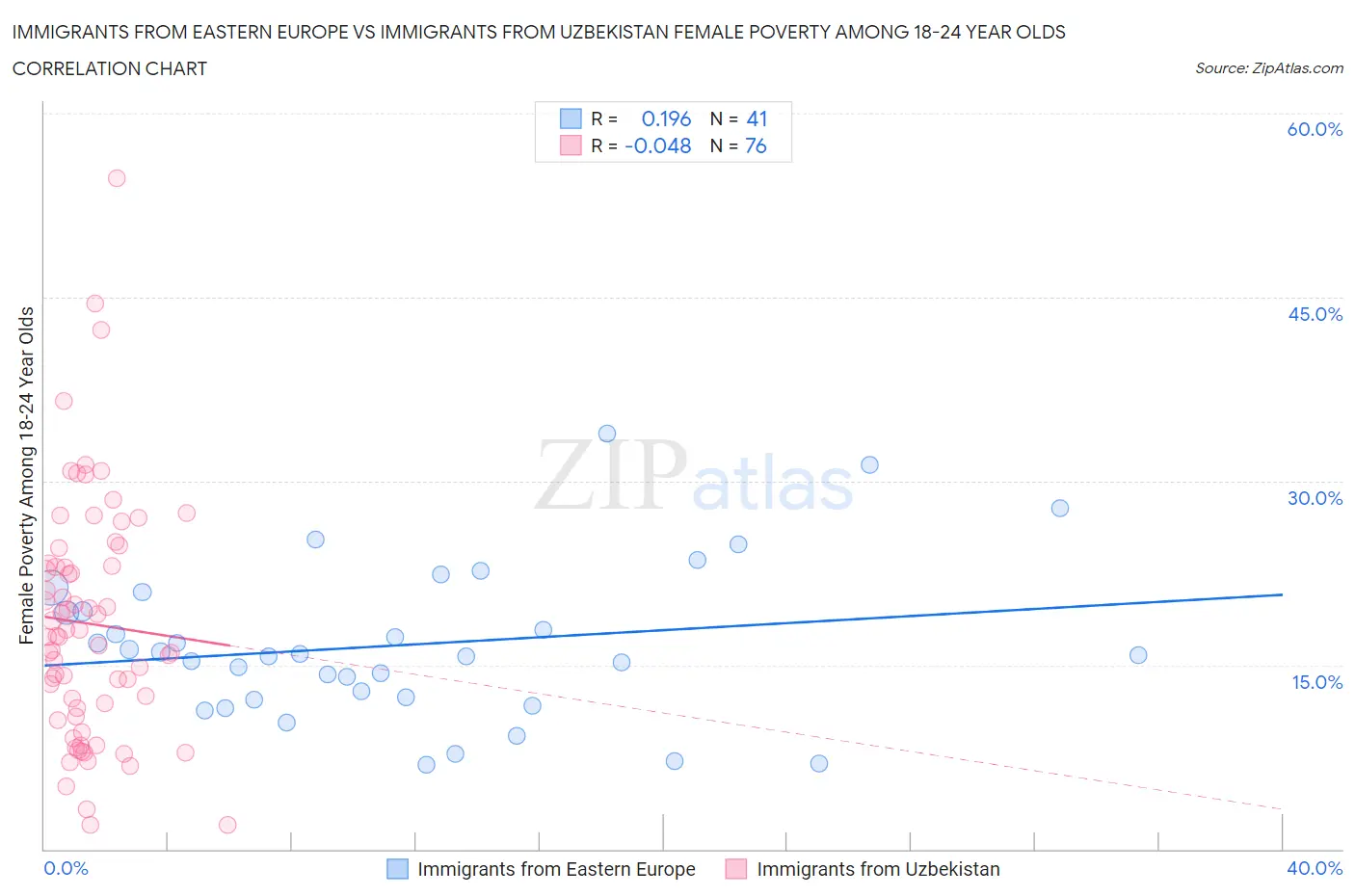 Immigrants from Eastern Europe vs Immigrants from Uzbekistan Female Poverty Among 18-24 Year Olds