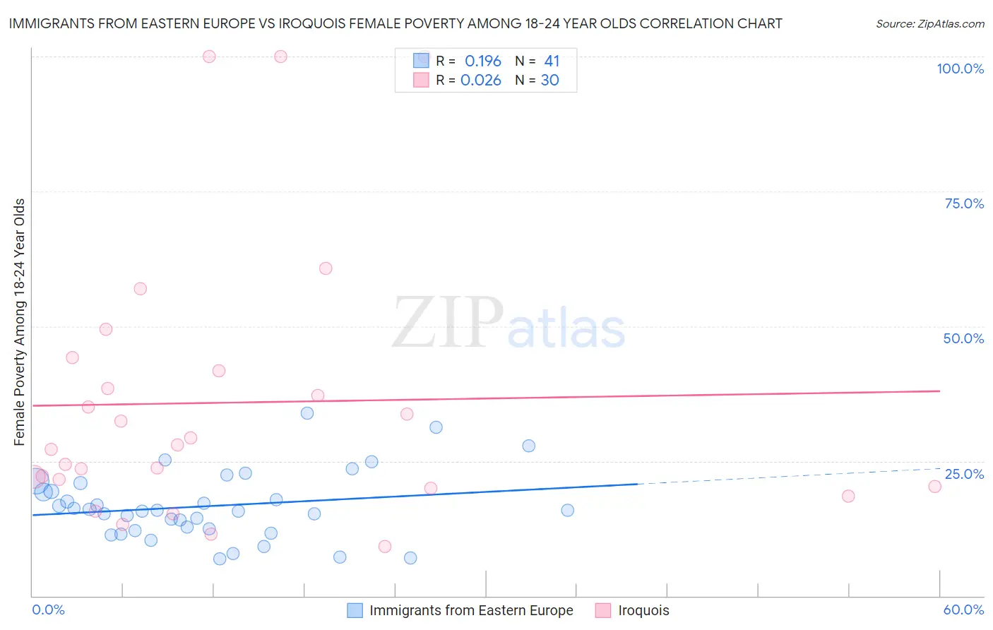 Immigrants from Eastern Europe vs Iroquois Female Poverty Among 18-24 Year Olds