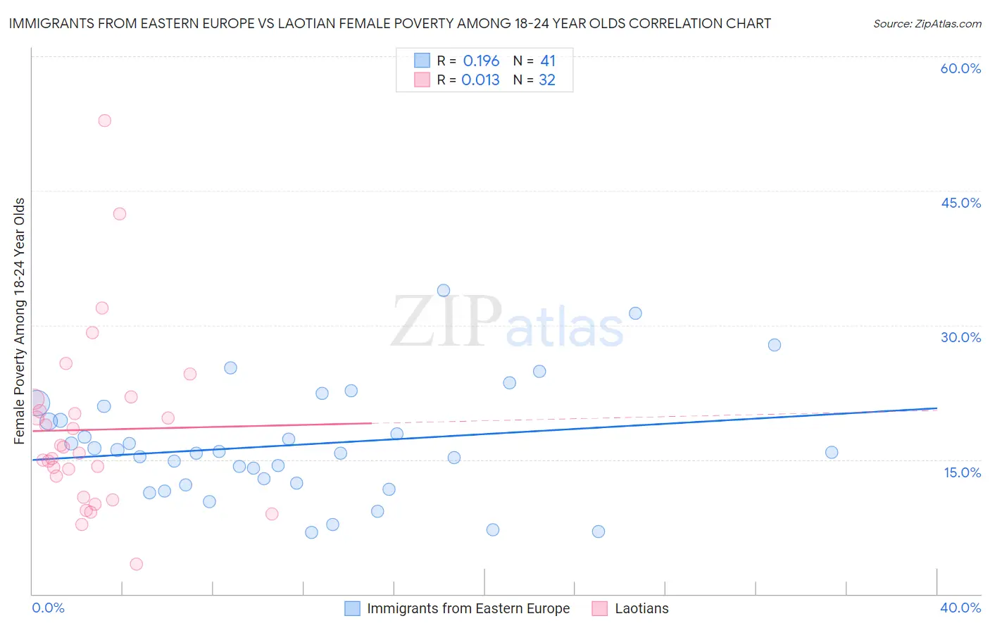 Immigrants from Eastern Europe vs Laotian Female Poverty Among 18-24 Year Olds