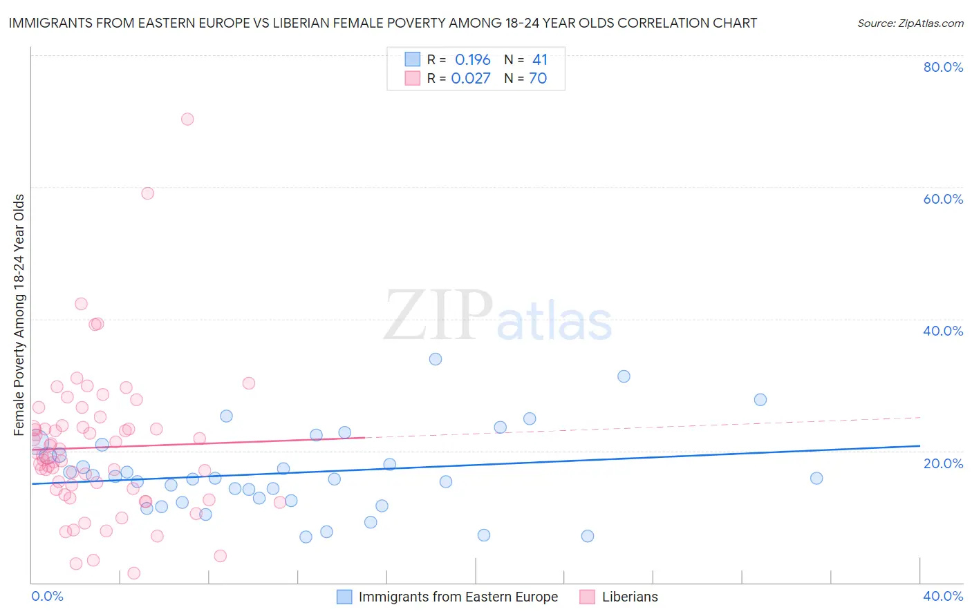 Immigrants from Eastern Europe vs Liberian Female Poverty Among 18-24 Year Olds