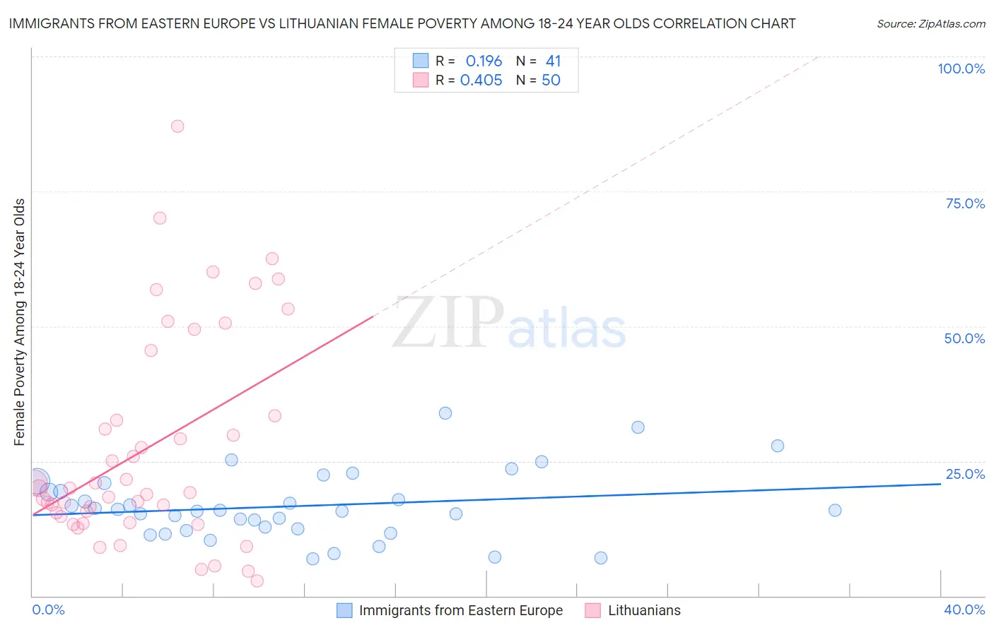 Immigrants from Eastern Europe vs Lithuanian Female Poverty Among 18-24 Year Olds