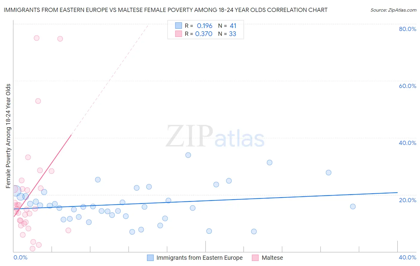 Immigrants from Eastern Europe vs Maltese Female Poverty Among 18-24 Year Olds