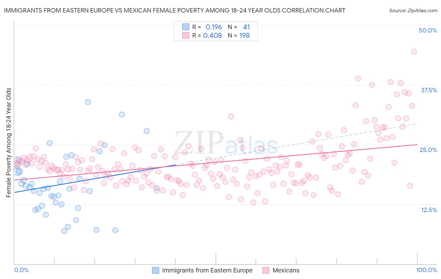 Immigrants from Eastern Europe vs Mexican Female Poverty Among 18-24 Year Olds