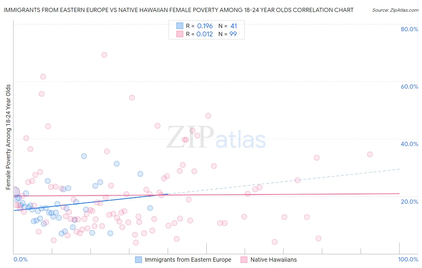 Immigrants from Eastern Europe vs Native Hawaiian Female Poverty Among 18-24 Year Olds