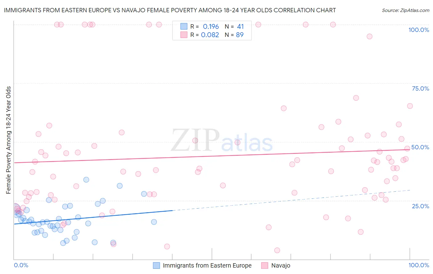 Immigrants from Eastern Europe vs Navajo Female Poverty Among 18-24 Year Olds