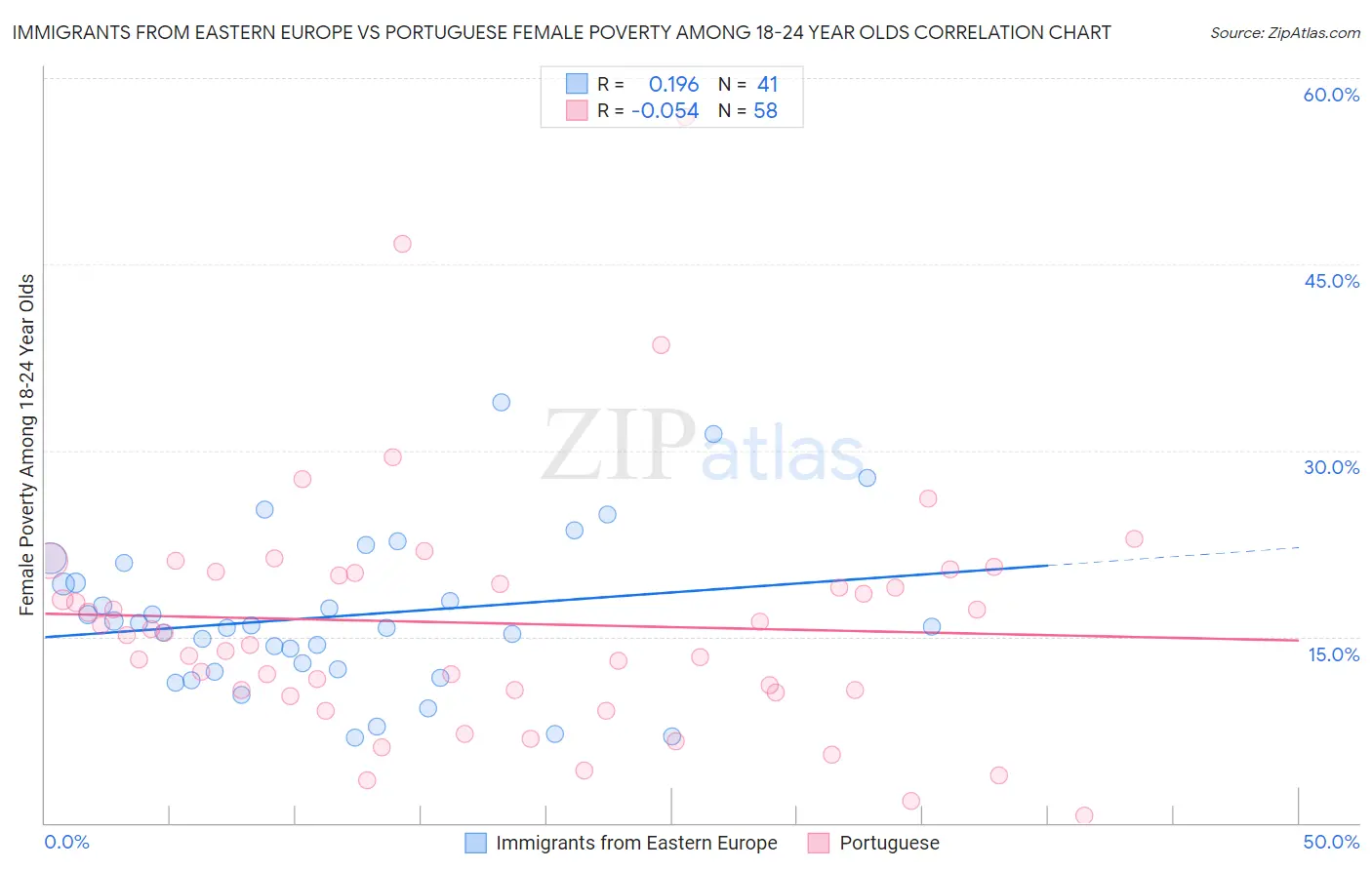 Immigrants from Eastern Europe vs Portuguese Female Poverty Among 18-24 Year Olds