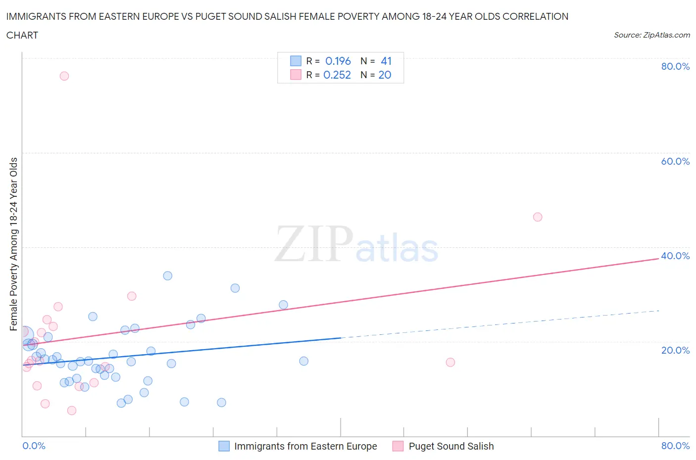 Immigrants from Eastern Europe vs Puget Sound Salish Female Poverty Among 18-24 Year Olds