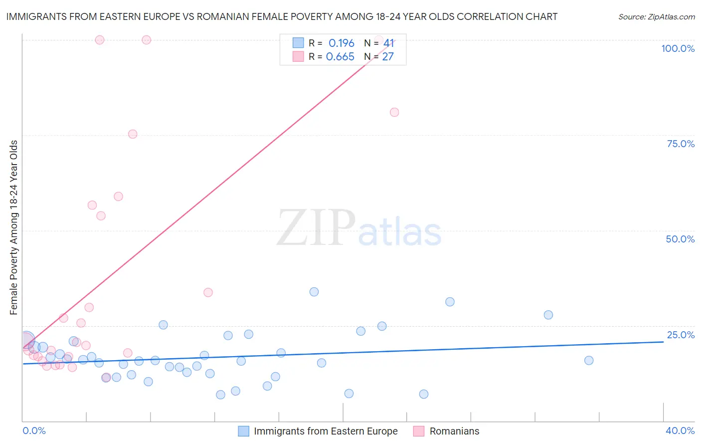 Immigrants from Eastern Europe vs Romanian Female Poverty Among 18-24 Year Olds