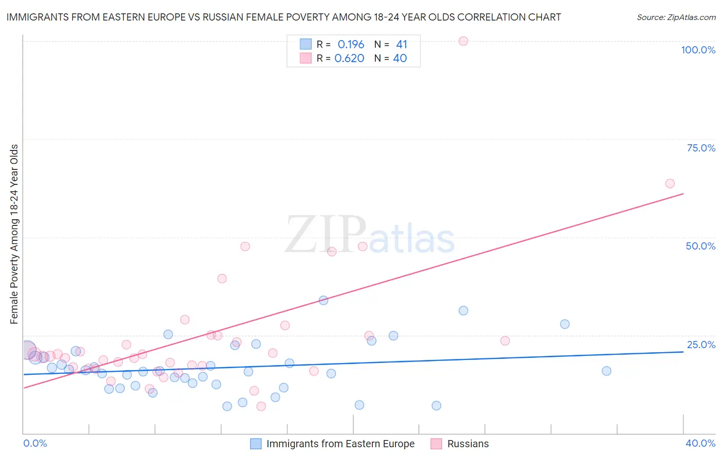 Immigrants from Eastern Europe vs Russian Female Poverty Among 18-24 Year Olds