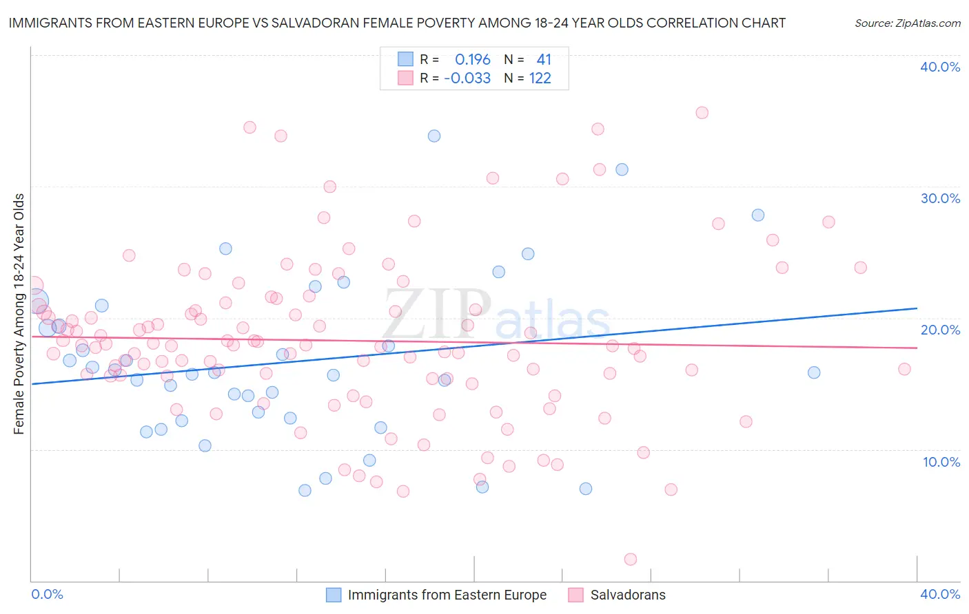 Immigrants from Eastern Europe vs Salvadoran Female Poverty Among 18-24 Year Olds