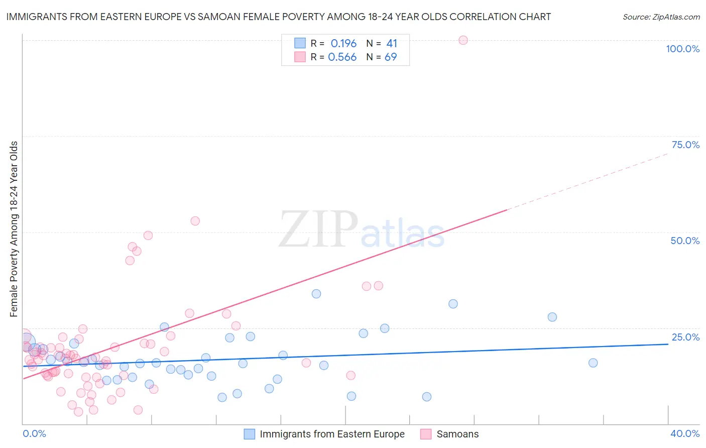 Immigrants from Eastern Europe vs Samoan Female Poverty Among 18-24 Year Olds