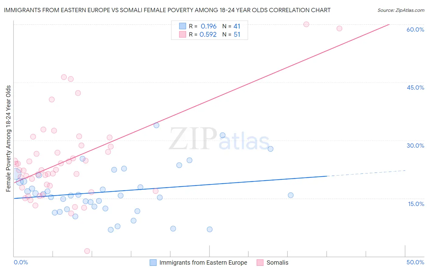 Immigrants from Eastern Europe vs Somali Female Poverty Among 18-24 Year Olds