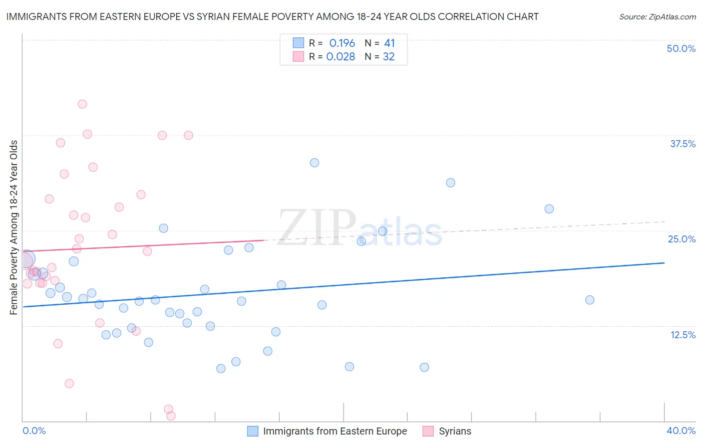 Immigrants from Eastern Europe vs Syrian Female Poverty Among 18-24 Year Olds