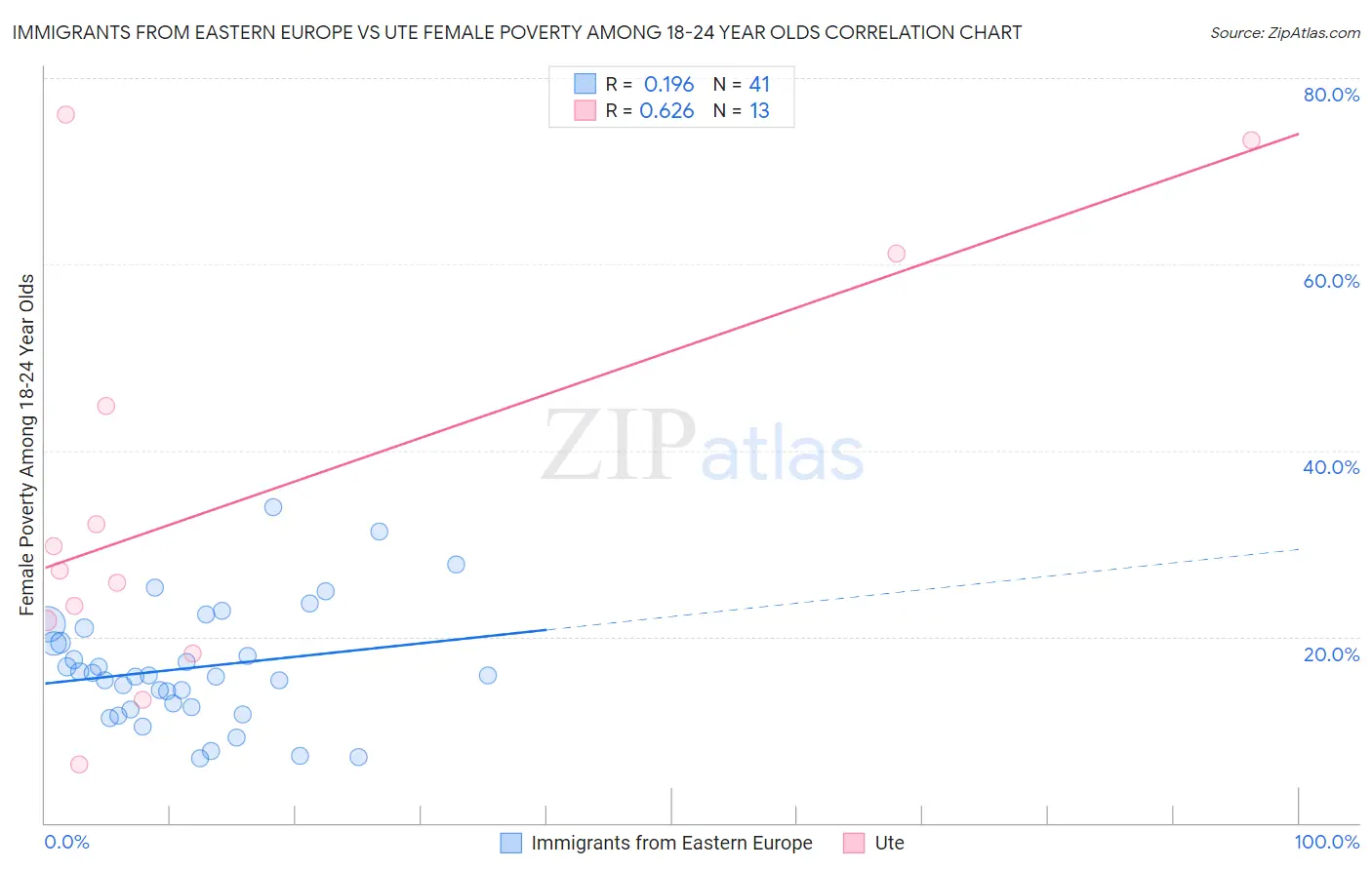 Immigrants from Eastern Europe vs Ute Female Poverty Among 18-24 Year Olds