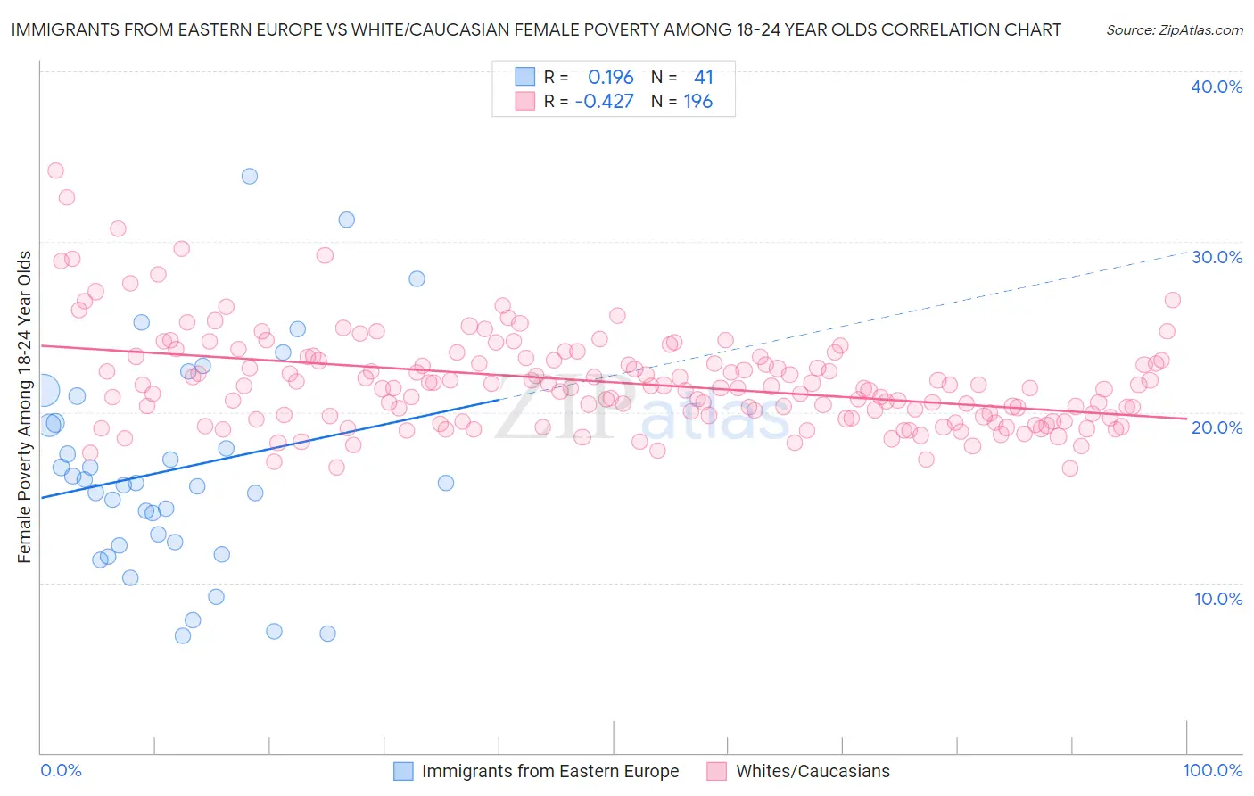 Immigrants from Eastern Europe vs White/Caucasian Female Poverty Among 18-24 Year Olds