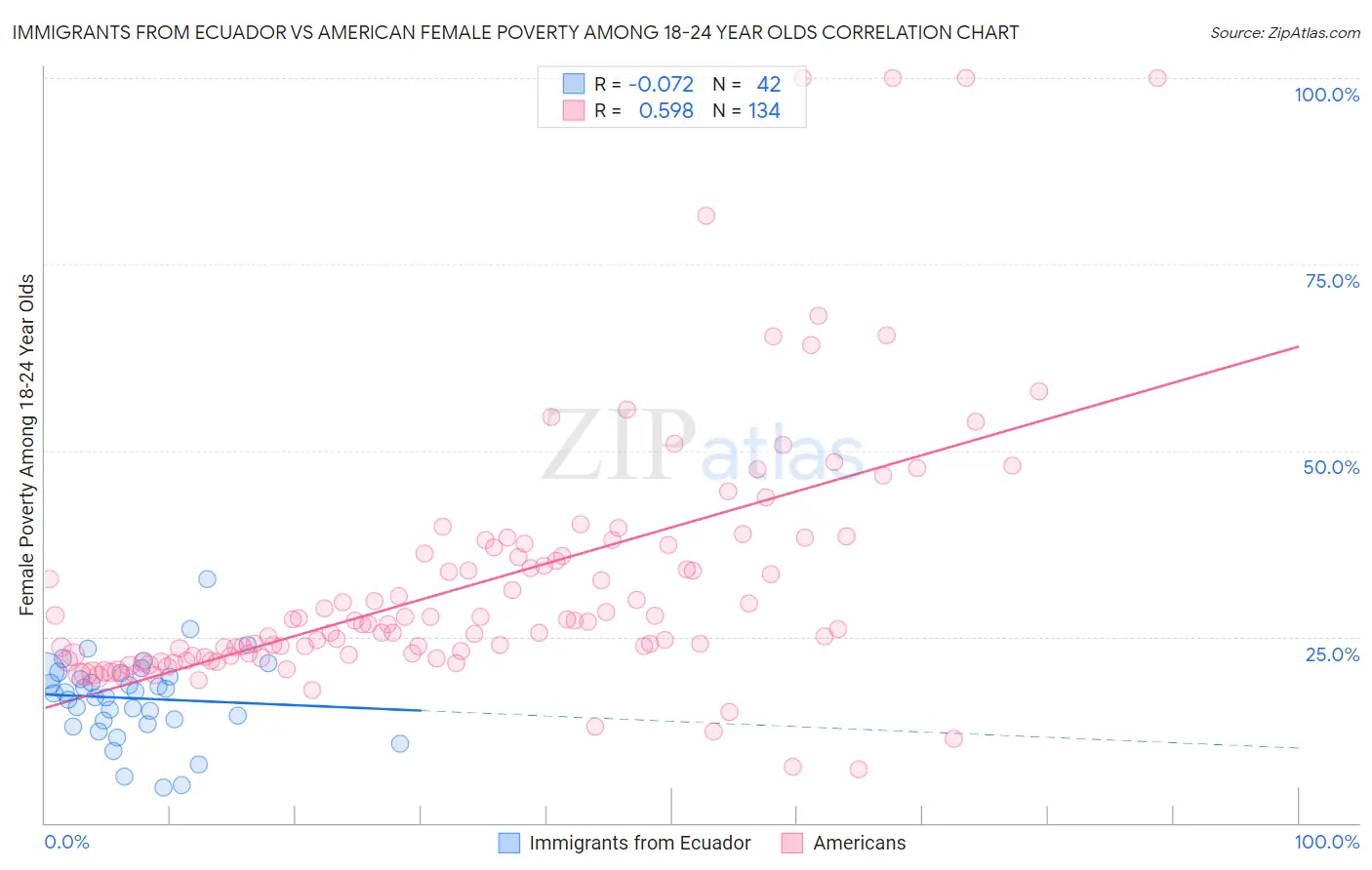 Immigrants from Ecuador vs American Female Poverty Among 18-24 Year Olds