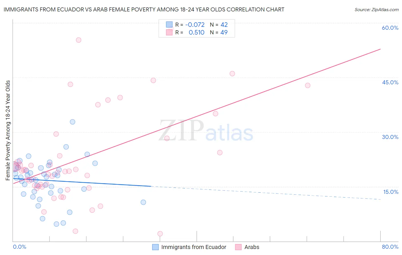 Immigrants from Ecuador vs Arab Female Poverty Among 18-24 Year Olds