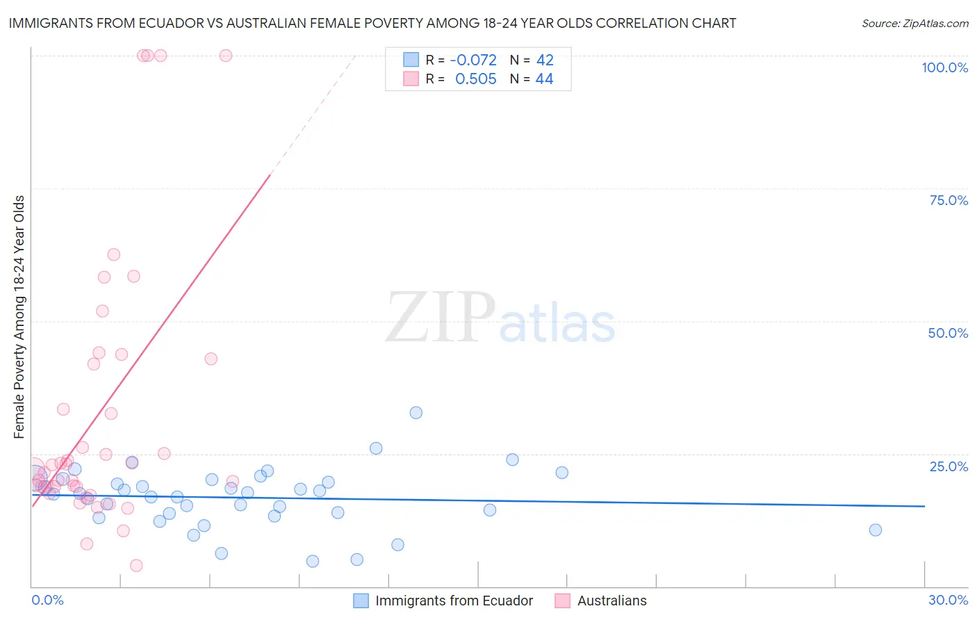 Immigrants from Ecuador vs Australian Female Poverty Among 18-24 Year Olds