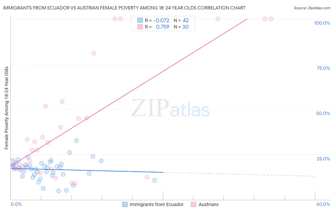 Immigrants from Ecuador vs Austrian Female Poverty Among 18-24 Year Olds